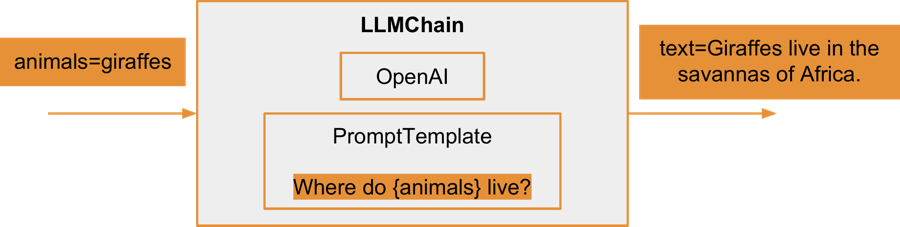 LLM chain