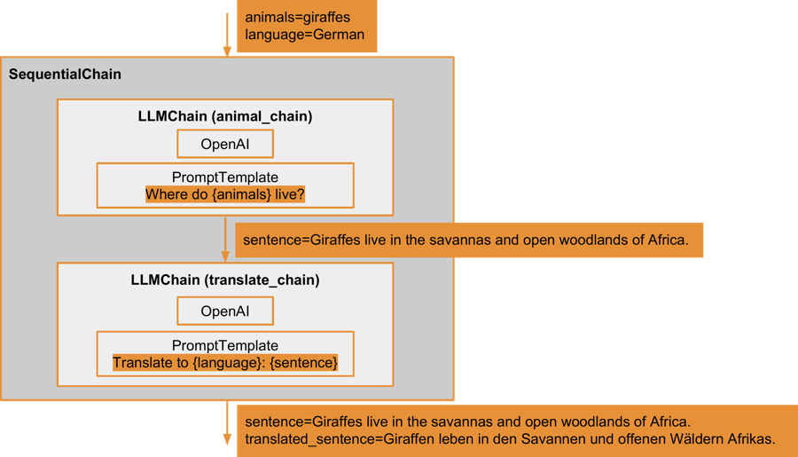 Sequential chain