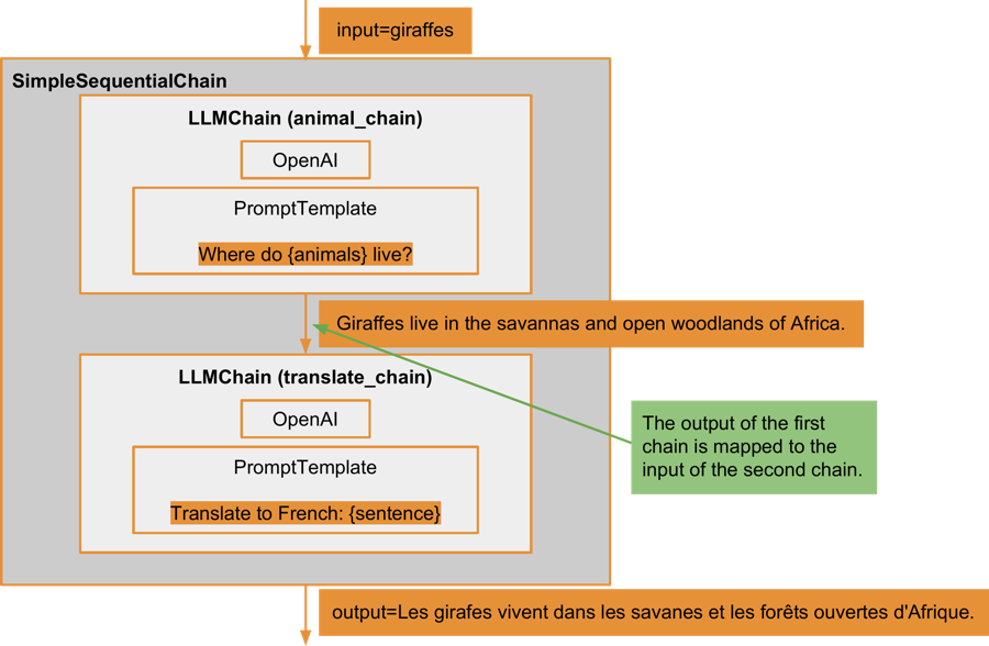 Simple sequential chain